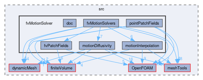src/fvMotionSolver