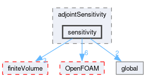 src/optimisation/adjointOptimisation/adjoint/optimisation/adjointSensitivity/sensitivity