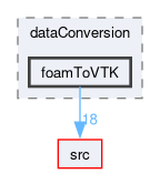 applications/utilities/postProcessing/dataConversion/foamToVTK