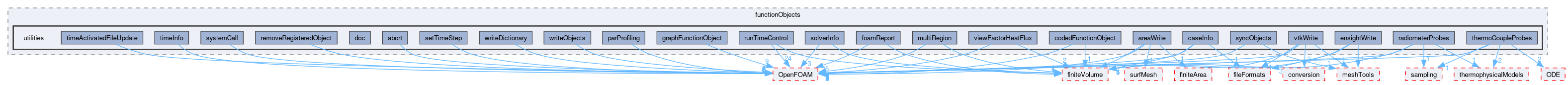 src/functionObjects/utilities