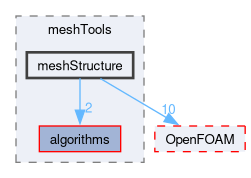 src/meshTools/meshStructure