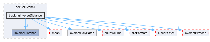 src/overset/cellCellStencil/trackingInverseDistance
