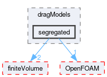 src/phaseSystemModels/twoPhaseEuler/twoPhaseSystem/interfacialModels/dragModels/segregated