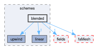src/finiteArea/interpolation/edgeInterpolation/schemes/blended