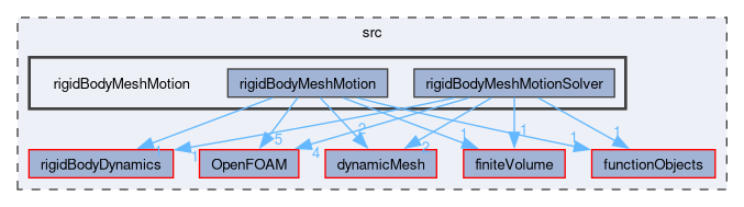 src/rigidBodyMeshMotion