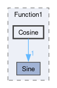src/OpenFOAM/primitives/functions/Function1/Cosine