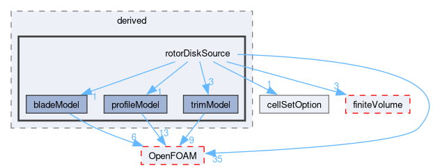 src/fvOptions/sources/derived/rotorDiskSource