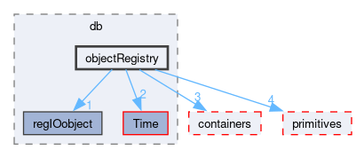 src/OpenFOAM/db/objectRegistry