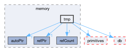 src/OpenFOAM/memory/tmp