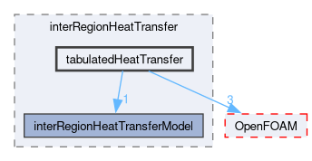 src/fvOptions/sources/interRegion/interRegionHeatTransfer/tabulatedHeatTransfer