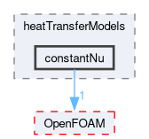 src/phaseSystemModels/reactingEuler/multiphaseSystem/interfacialModels/heatTransferModels/constantNu