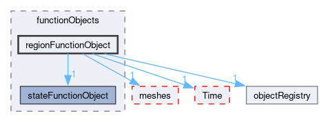 src/OpenFOAM/db/functionObjects/regionFunctionObject