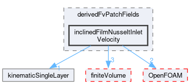 src/regionModels/surfaceFilmModels/derivedFvPatchFields/inclinedFilmNusseltInletVelocity