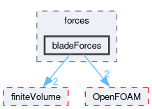 src/functionObjects/forces/bladeForces