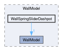 src/lagrangian/intermediate/submodels/Kinematic/CollisionModel/PairCollision/WallModel/WallSpringSliderDashpot