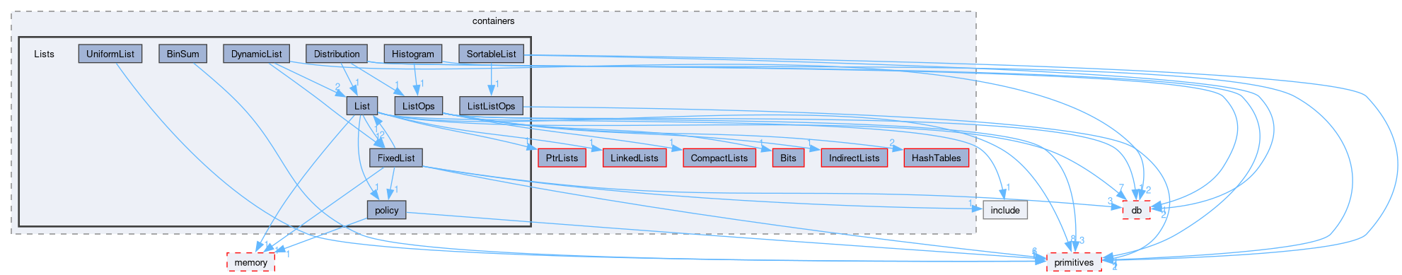 src/OpenFOAM/containers/Lists