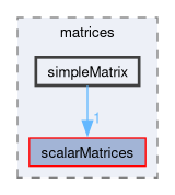src/OpenFOAM/matrices/simpleMatrix