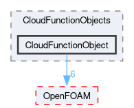 src/lagrangian/intermediate/submodels/CloudFunctionObjects/CloudFunctionObject