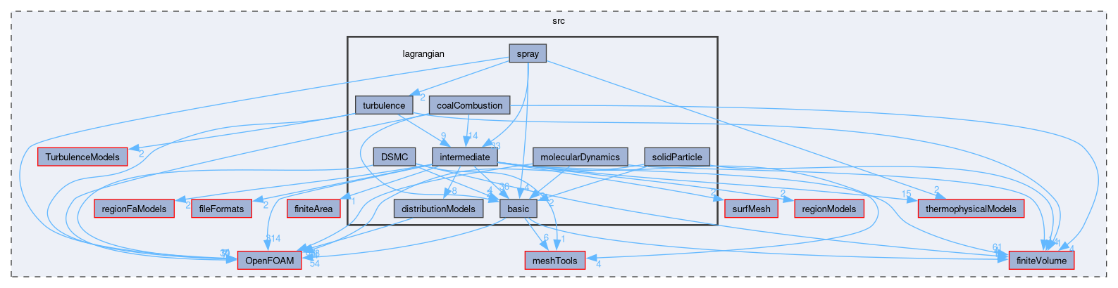 src/lagrangian