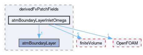 src/atmosphericModels/derivedFvPatchFields/atmBoundaryLayerInletOmega
