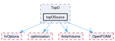src/optimisation/adjointOptimisation/adjoint/fvOptions/sources/TopO/topOSource