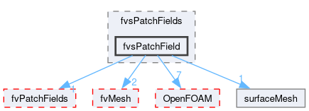 src/finiteVolume/fields/fvsPatchFields/fvsPatchField