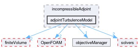 src/optimisation/adjointOptimisation/adjoint/turbulenceModels/incompressibleAdjoint/adjointTurbulenceModel