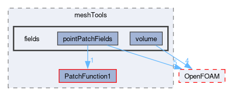 src/meshTools/fields