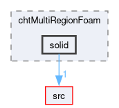 applications/solvers/heatTransfer/chtMultiRegionFoam/solid