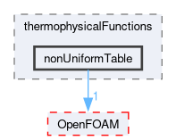 src/thermophysicalModels/thermophysicalProperties/thermophysicalFunctions/nonUniformTable