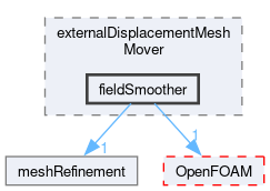 src/mesh/snappyHexMesh/externalDisplacementMeshMover/fieldSmoother