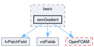 src/finiteVolume/fields/fvPatchFields/basic/zeroGradient