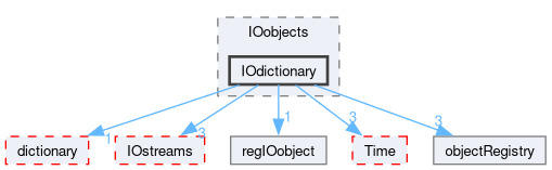 src/OpenFOAM/db/IOobjects/IOdictionary