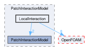 src/lagrangian/intermediate/submodels/Kinematic/PatchInteractionModel/LocalInteraction