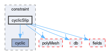 src/OpenFOAM/meshes/pointMesh/pointPatches/constraint/cyclicSlip