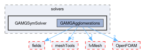 src/finiteVolume/fvMatrices/solvers/GAMGSymSolver