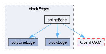 src/mesh/blockMesh/blockEdges/splineEdge