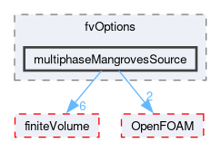 src/waveModels/fvOptions/multiphaseMangrovesSource