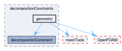 src/parallel/decompose/decompositionMethods/decompositionConstraints/geometric