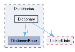 src/OpenFOAM/containers/Dictionaries/Dictionary
