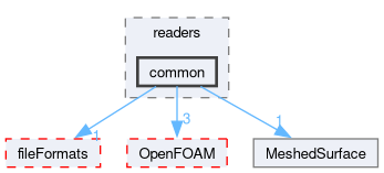 src/surfMesh/readers/common