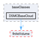 src/lagrangian/DSMC/clouds/baseClasses/DSMCBaseCloud