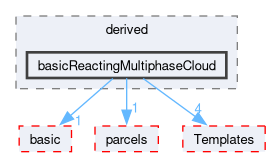src/lagrangian/intermediate/clouds/derived/basicReactingMultiphaseCloud
