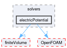 src/functionObjects/solvers/electricPotential