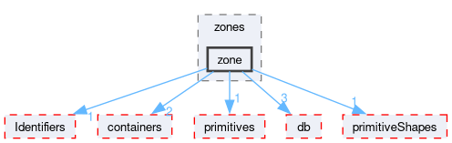 src/OpenFOAM/meshes/polyMesh/zones/zone