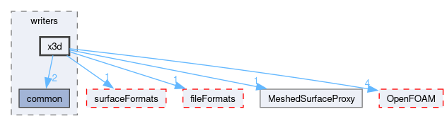 src/surfMesh/writers/x3d