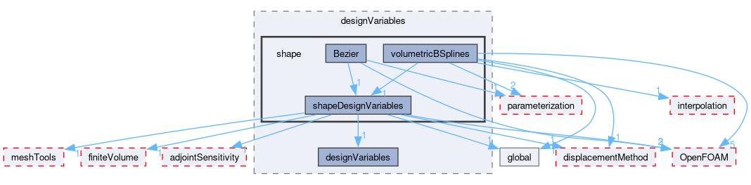 src/optimisation/adjointOptimisation/adjoint/optimisation/designVariables/shape