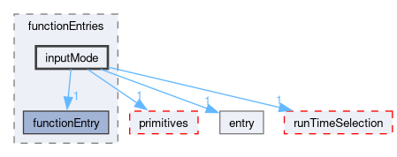 src/OpenFOAM/db/dictionary/functionEntries/inputMode