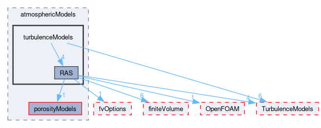 src/atmosphericModels/turbulenceModels