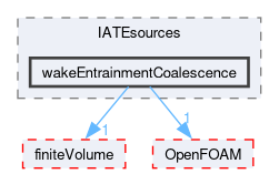 src/phaseSystemModels/reactingEuler/twoPhaseSystem/diameterModels/IATE/IATEsources/wakeEntrainmentCoalescence